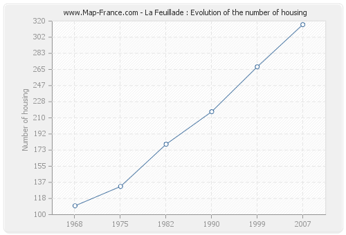 La Feuillade : Evolution of the number of housing